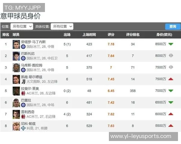 意甲球员身价大幅上涨伊尔迪兹领衔涨幅榜单 意甲球员身价大幅上涨伊尔迪兹领衔涨幅榜单